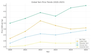 روند تاریخی قیمت نخ در جهان